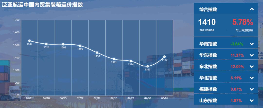 泛亚航运中国内贸集装箱运价指数(pdci)