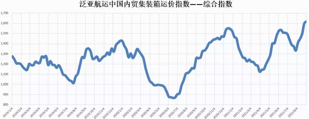 泛亚航运中国内贸集装箱运价指数(pdci)