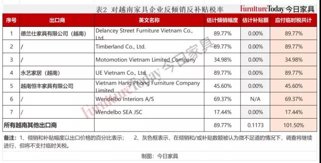 臺灣對原產(chǎn)于大陸特定產(chǎn)品征收最高31.36%反傾銷稅，加拿大對中國部分家具征收高達295%關(guān)稅