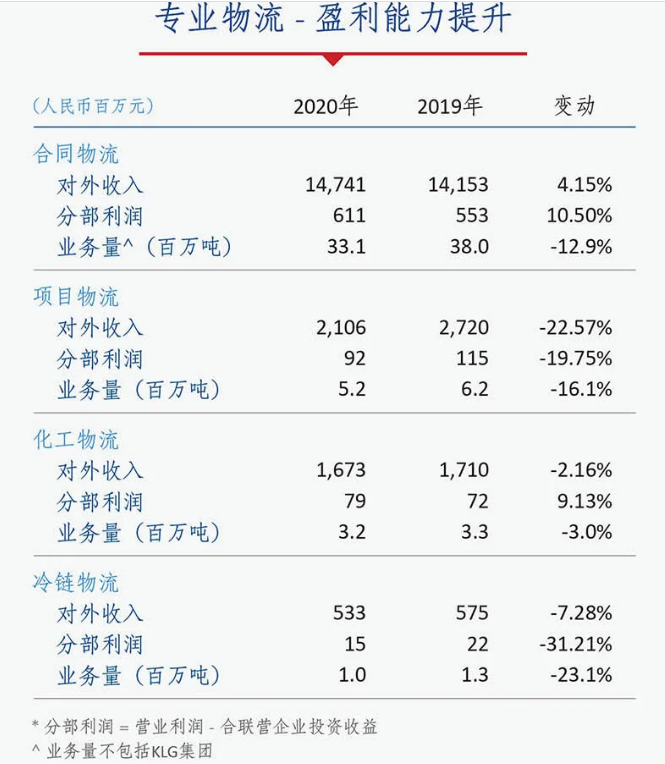 中国外运2020年盈利23.54亿元 B