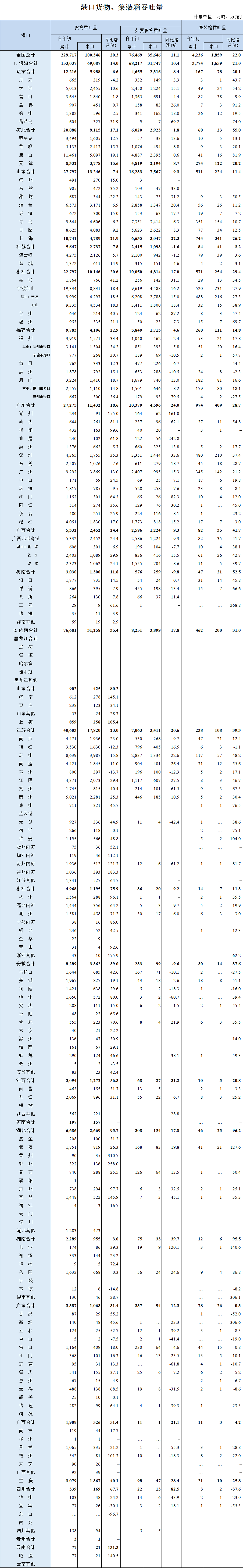 2021年1-2月全國(guó)港口貨物、集裝箱吞吐量數(shù)據(jù)