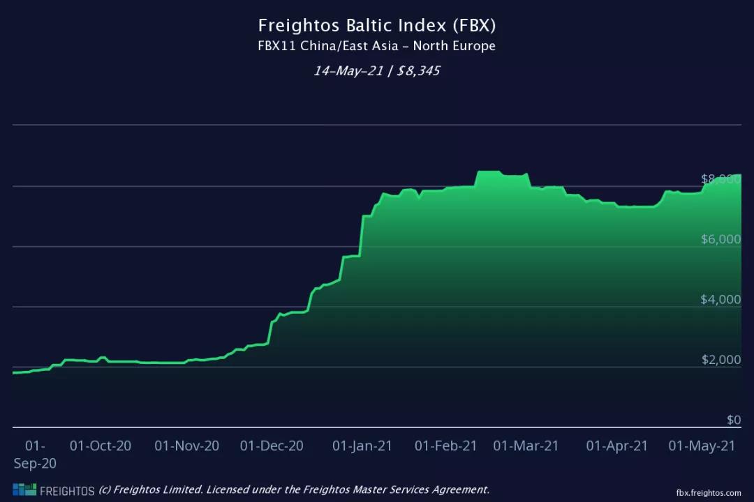 5月14日亚洲-北欧运费为8345美元/FEU ，同比增长493%