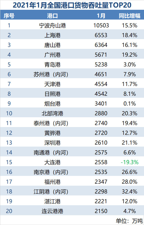 2021年1月全国港口货物知吐量TOP20