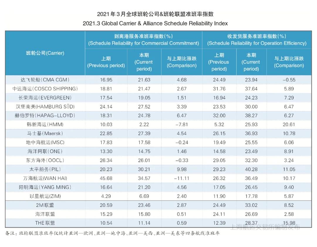 3月班轮公司&联盟准班率