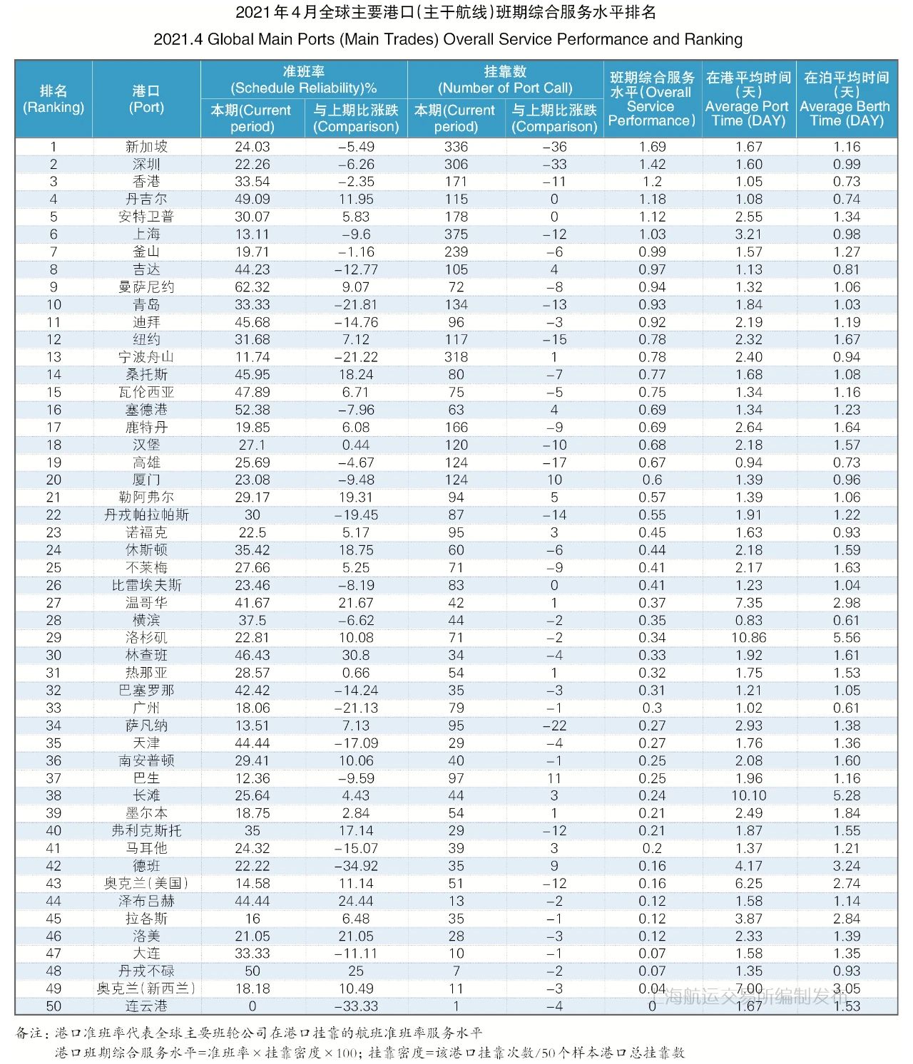 4月 位列班期綜合服務(wù)水平前三的分別為新加坡港、深圳港和香港港