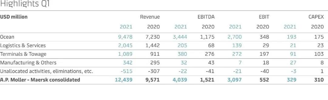 2021Q1业绩数据