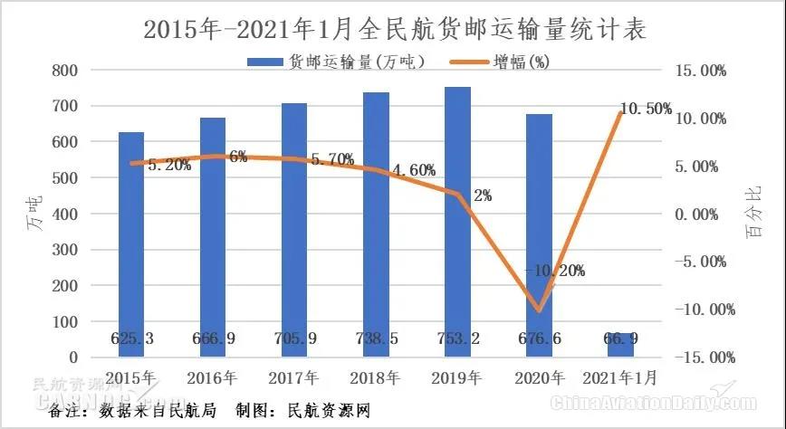 21年开局我国航空货运强势增长或迎来最佳发展机遇 搜航网