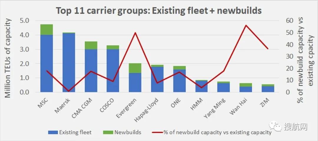 前10大班轮公司控制着85%的市场，整合和新造船让船队集中度大增