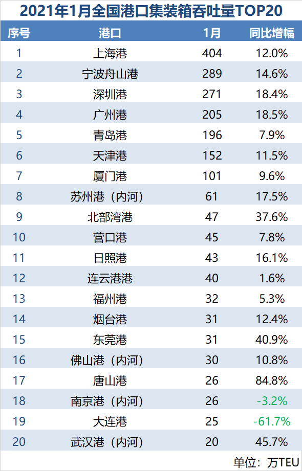 2021年1月全国港口集装箱呑吐量TOP20