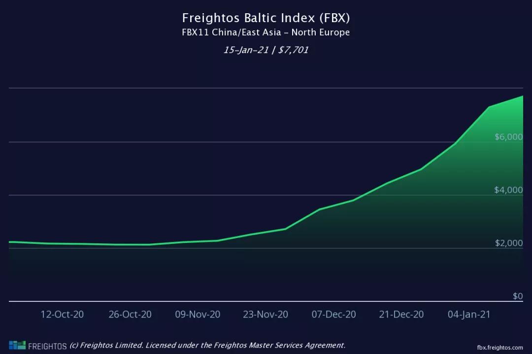 波羅的海每日運(yùn)價(jià)指數(shù)(FBX)的數(shù)據(jù) 1