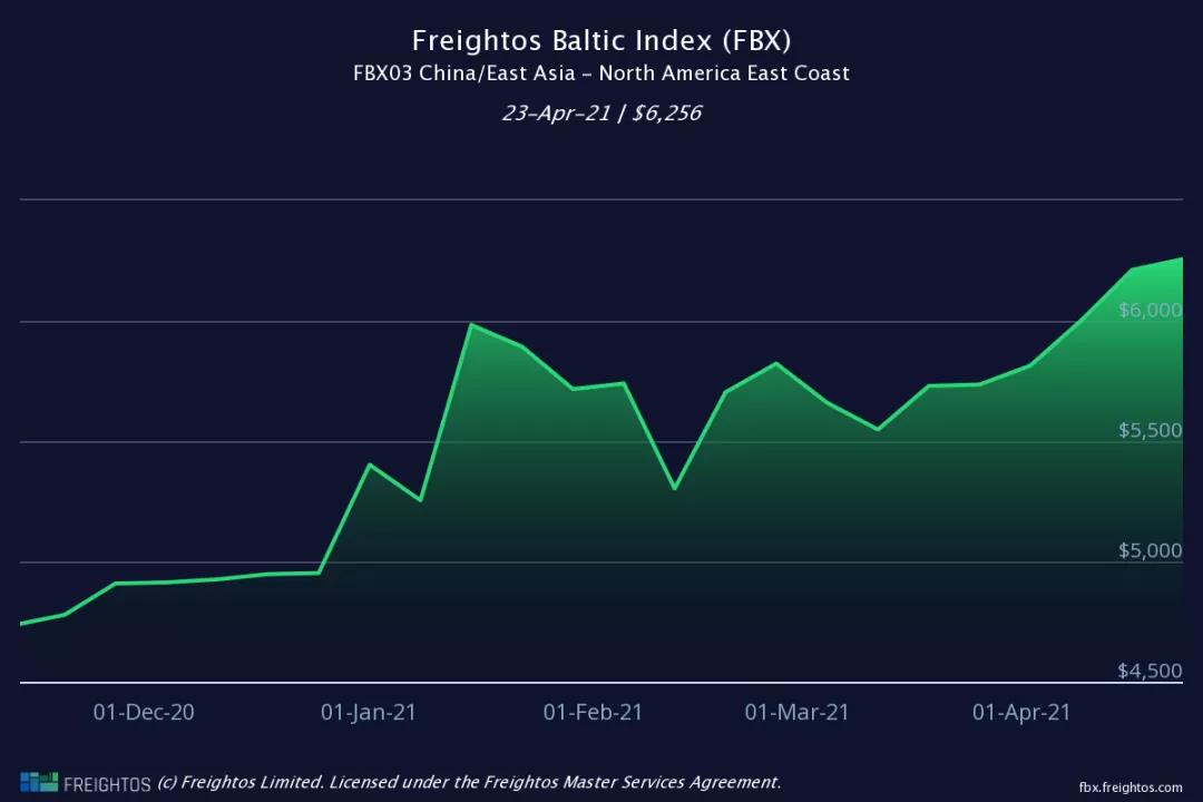 FBX亞洲至美國東海岸運價指數(shù)