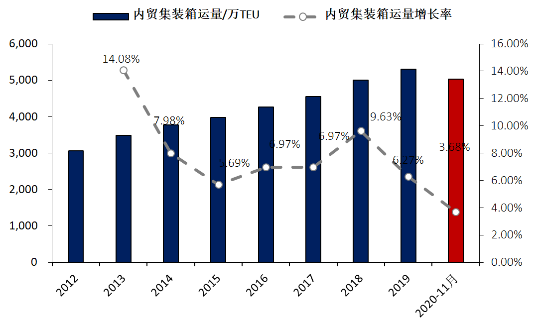 2012-2020年11月内贸集装箱运输需求量变化