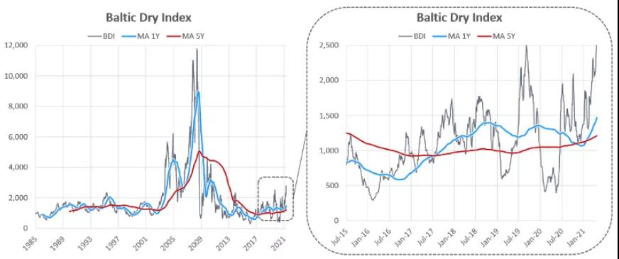 BDI指数与2005年-2009年的超级周期的指数相似