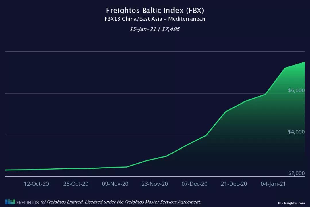 波羅的海每日運(yùn)價(jià)指數(shù)(FBX)的數(shù)據(jù) 2