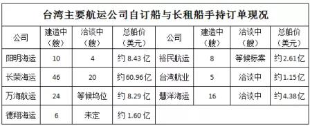 中国台湾地区船东手持订单价值已经超过70亿美元