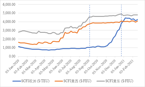 運價對比圖