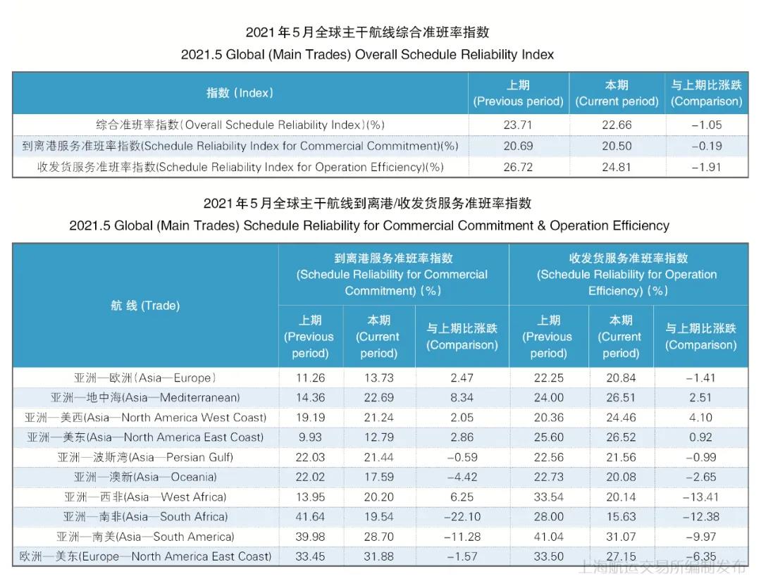 5月全球主干航線綜合準(zhǔn)班率指數(shù)