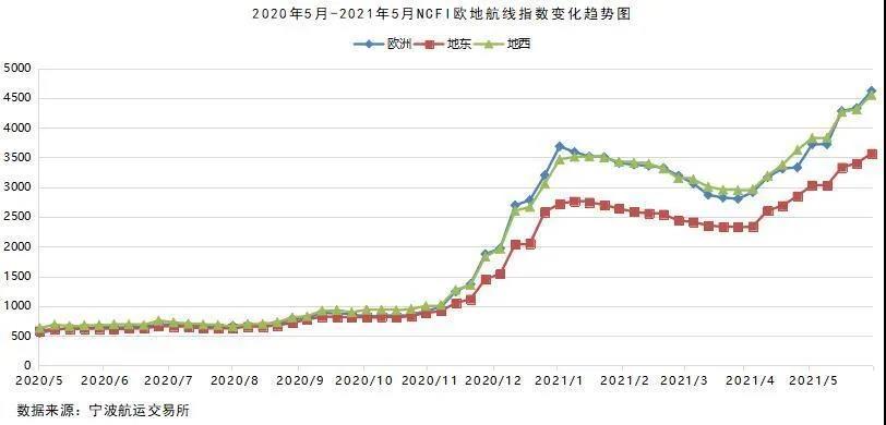 2021年5月宁波口岸主要集装箱航线市场分析