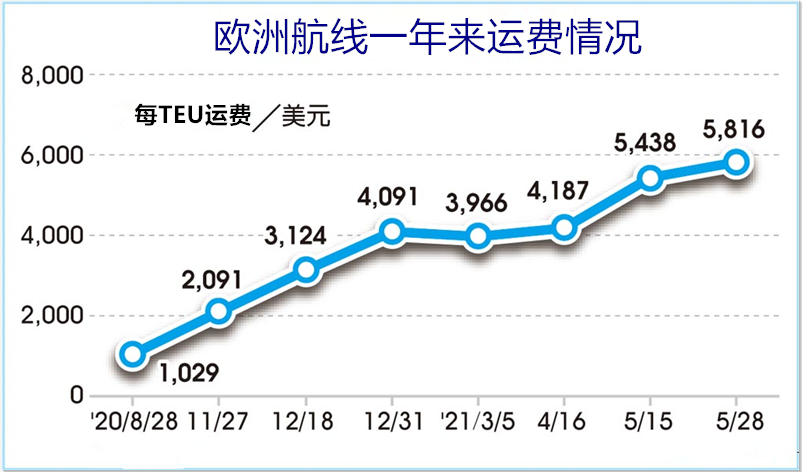 歐洲航線一年來運費情況圖