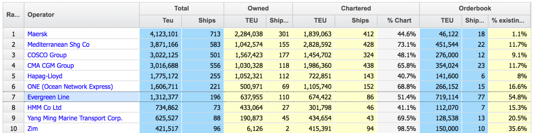 长荣宣布订造20艘15000TEU型船，2020年净利润8.56亿美元