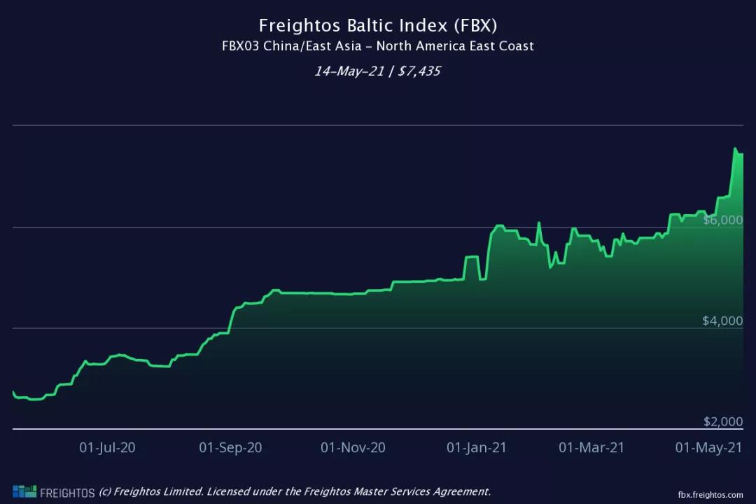 Freightos5月13日的即期运价为7435美元/FEU，同比增长171%