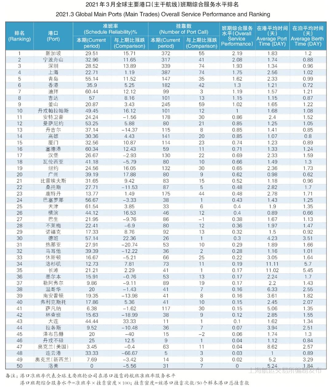 3月港口班轮准班率