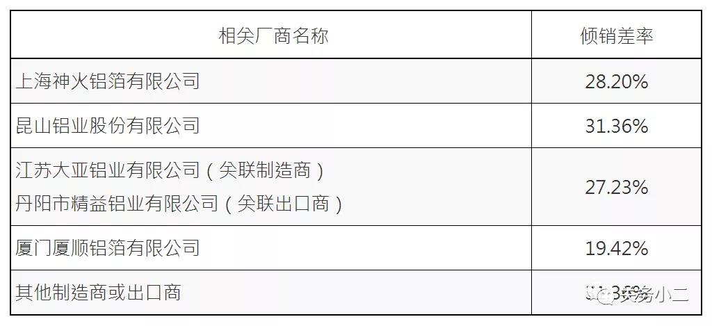 臺灣對原產(chǎn)于大陸特定產(chǎn)品征收最高31.36%反傾銷稅，加拿大對中國部分家具征收高達295%關(guān)稅