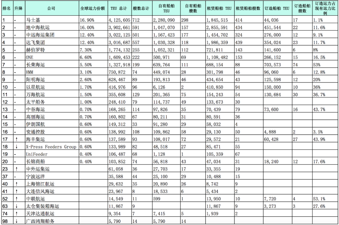 全球20大班輪公司及中國內地集運企業(yè)最新運力排名(截至2021年4月2日)