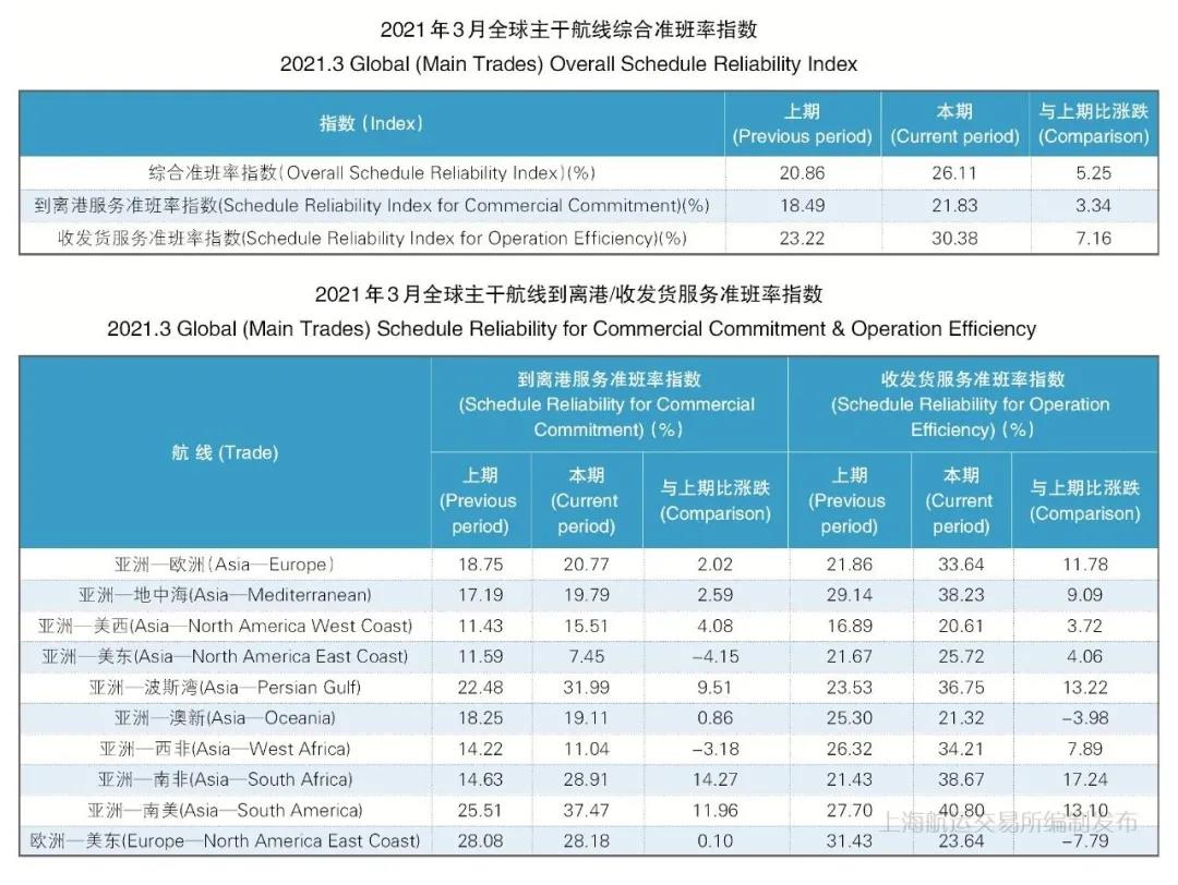 3月主干航线准班率