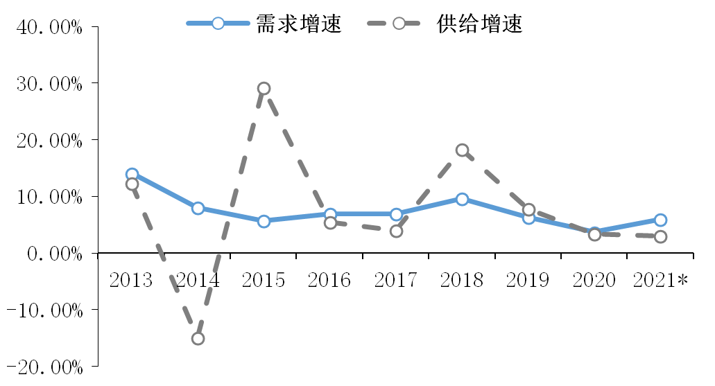 2021年中国内贸集运市场供需增速预测