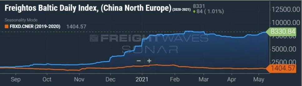 集装箱运费燃新高！跨太平洋涨了228%，跨大西洋涨了132%，亚欧航线涨幅最疯狂！