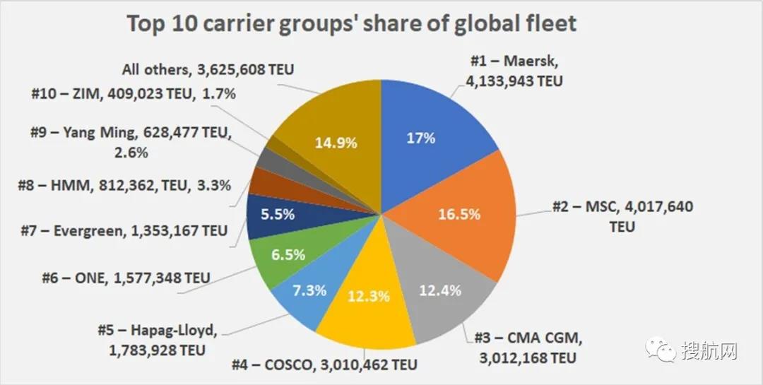 前10大班轮公司控制着85%的市场，整合和新造船让船队集中度大增
