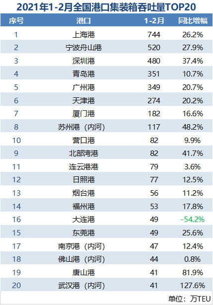 2021年1-2月全國(guó)港口集裝箱呑吐量TOP20