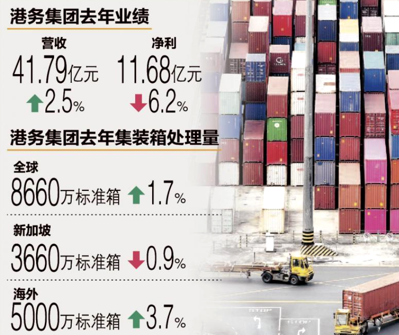 新加坡港務(wù)集團(tuán)2020年?duì)I收仍增2.5％