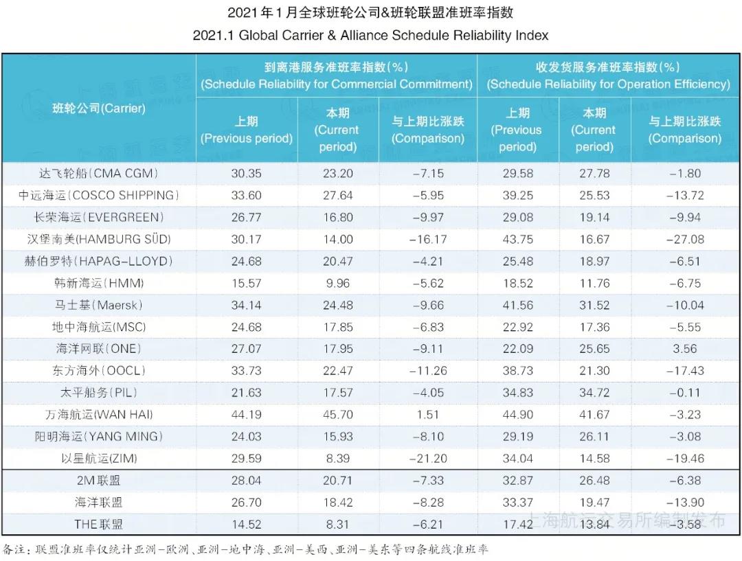 2021年1月全球班轮公司的准班率指数