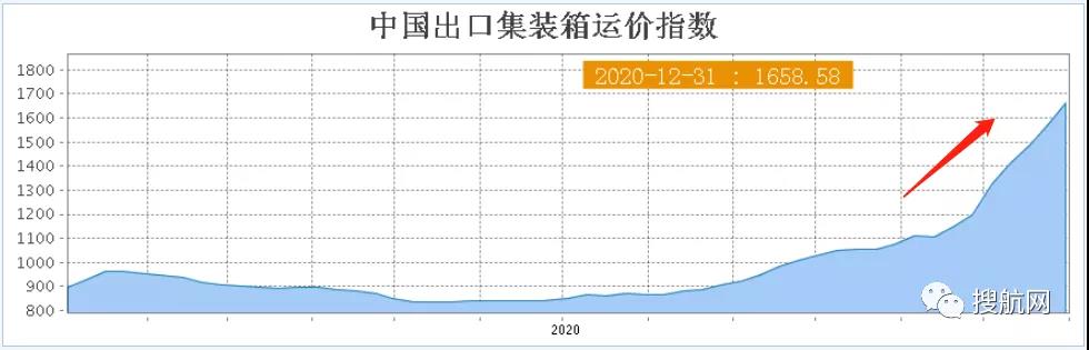 运费狂涨隔日飙升25 汇率狂跌10万美元半年亏损近8万 外贸出口还能坚持多久 搜航网