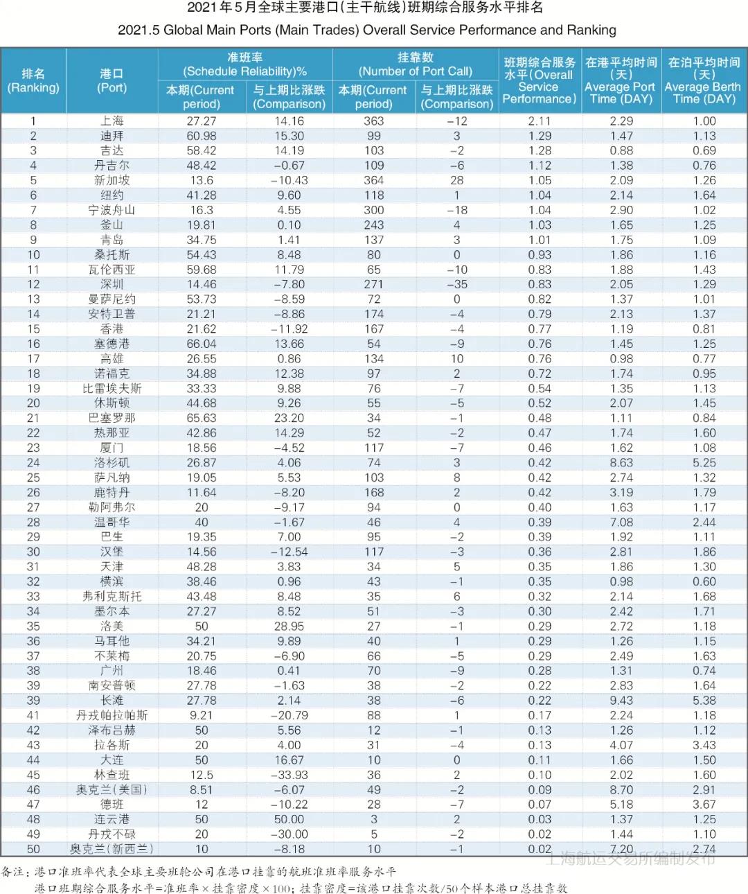 5月主要港口（主干航線）班期綜合服務(wù)水平排名