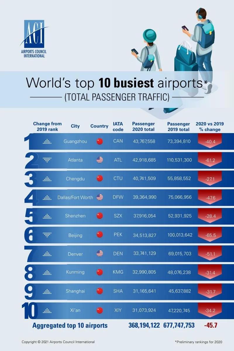 2020客运量机场排名