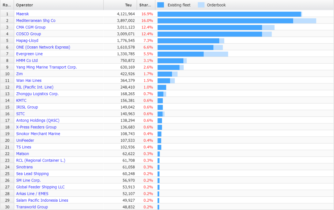 全球100大集裝箱班輪公司運力排名（截至4月15日） A