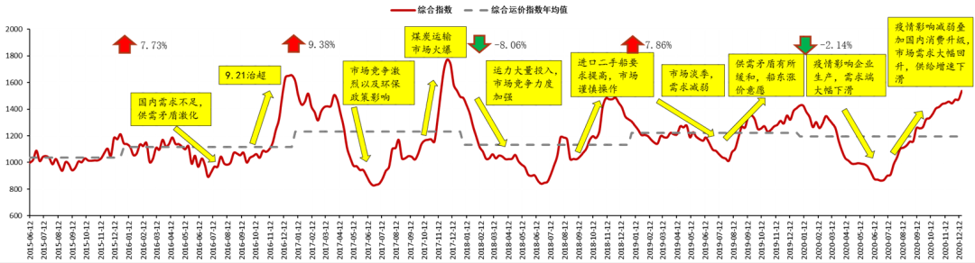 2015-2020年泛亚内贸集装箱综合运价指数