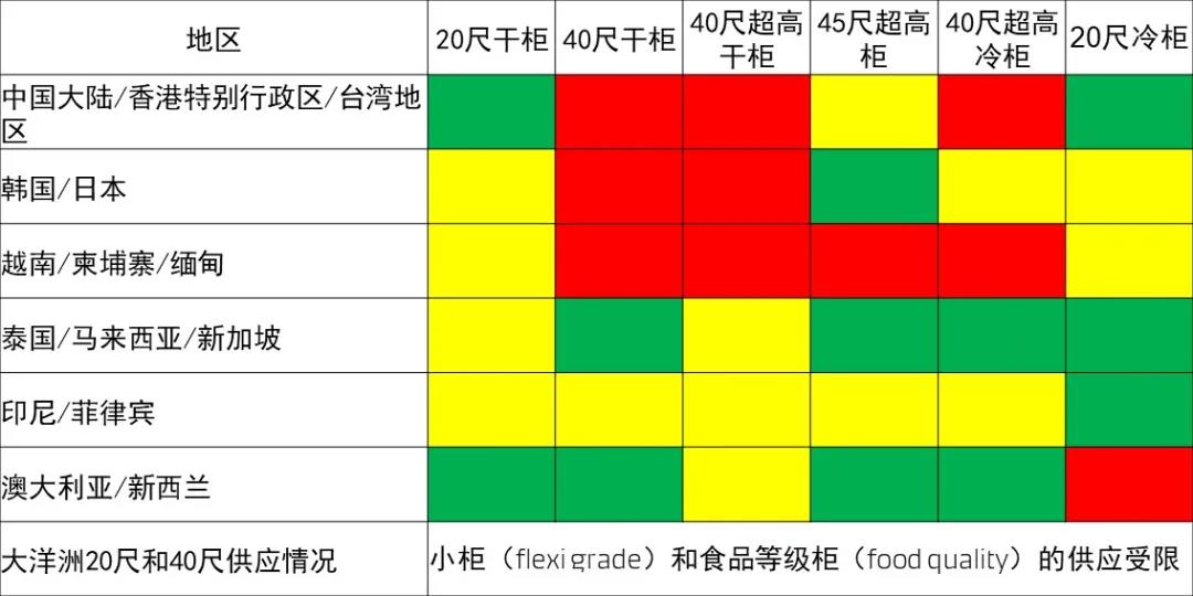 亚洲主要地区的集装箱供应状况