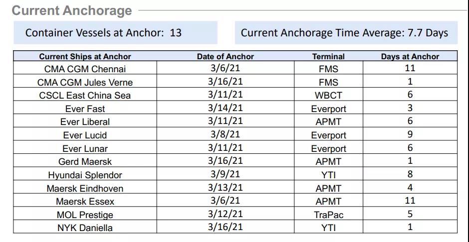 洛杉矶港的平均等待靠泊时间为7.7天，最长的达近2周