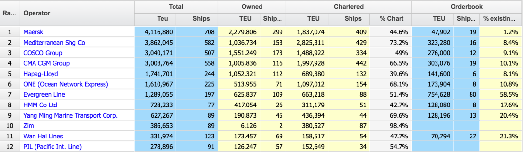 Alphaliner統(tǒng)計(jì)數(shù)據(jù)截至2月9日萬海航運(yùn)總運(yùn)力為331974TEU全球排名第11位，共擁有船舶123艘。