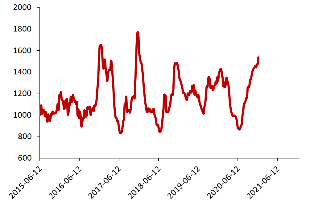 2015-2021年中国内贸集运市场运价走势