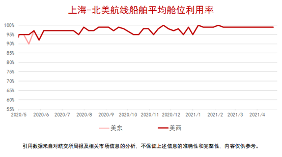 船公司宣布上调运费！今年的运价没有最高只有更高？！