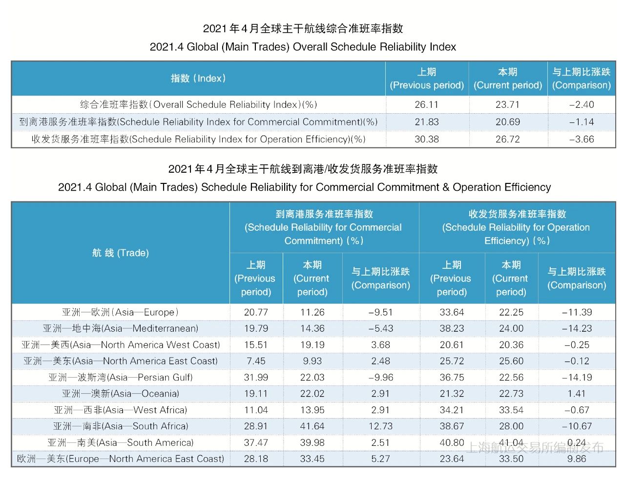 全球主干航線綜合準班率指數(shù)4月份繼續(xù)下行