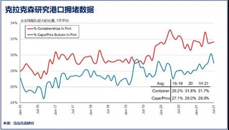 克拉克森研究发布船舶堵港数据