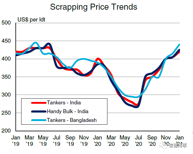 拆船价格暴涨！破500美元/轻吨，拆船潮来了？