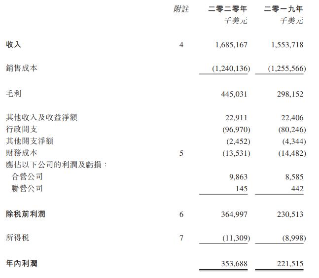 海豐國際2020年主要經(jīng)營數(shù)據(jù)