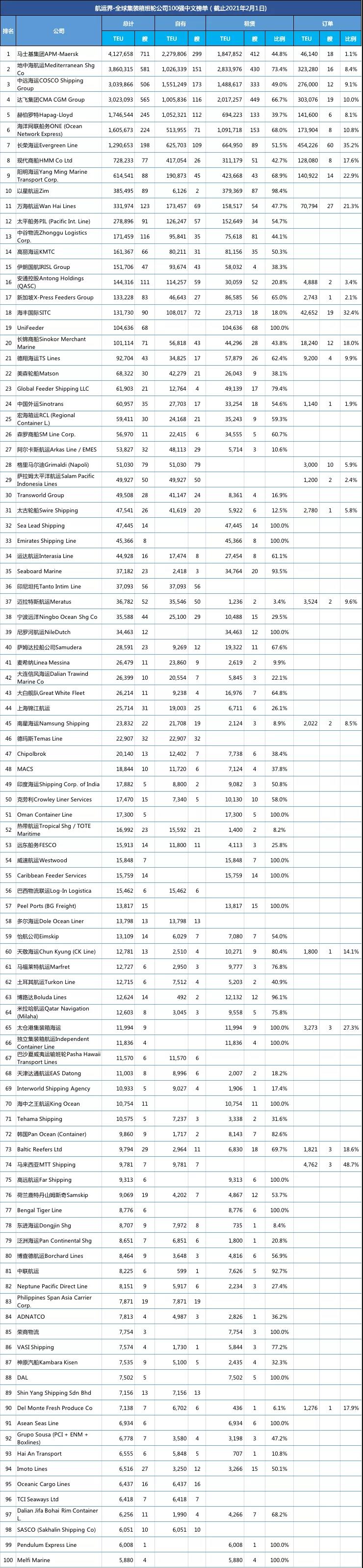 最新全球集装箱班轮公司TOP100（截至2021年2月1日）